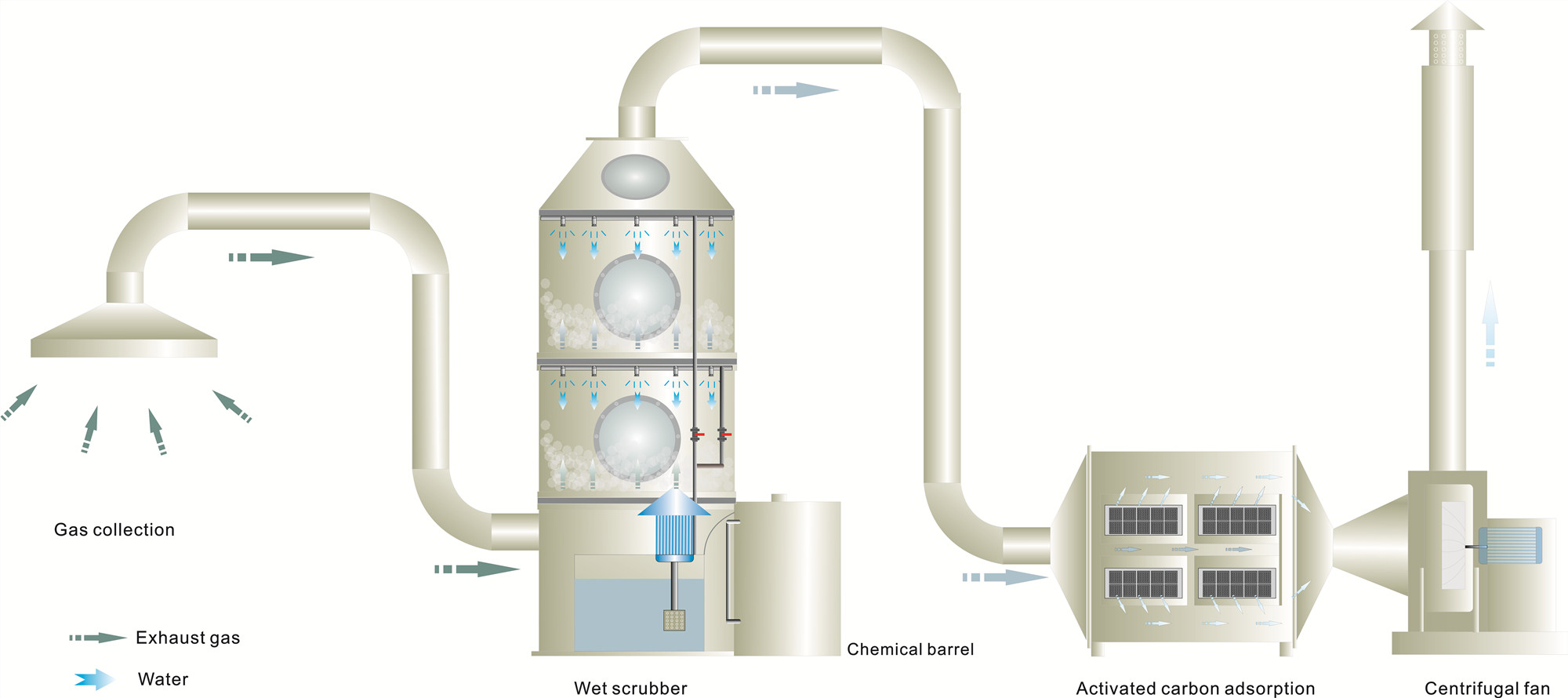 Wet scrubber waste gas treatment process